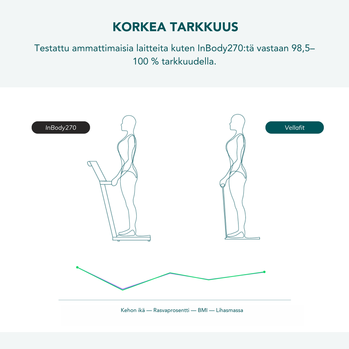 Vellafit Kehoskanneri 2.0